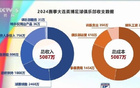 大連英博上季平衡收支，總收5087萬，票房2460萬。