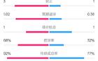 皇馬瓦倫半場0-1，射門優(yōu)勢，控球率高。