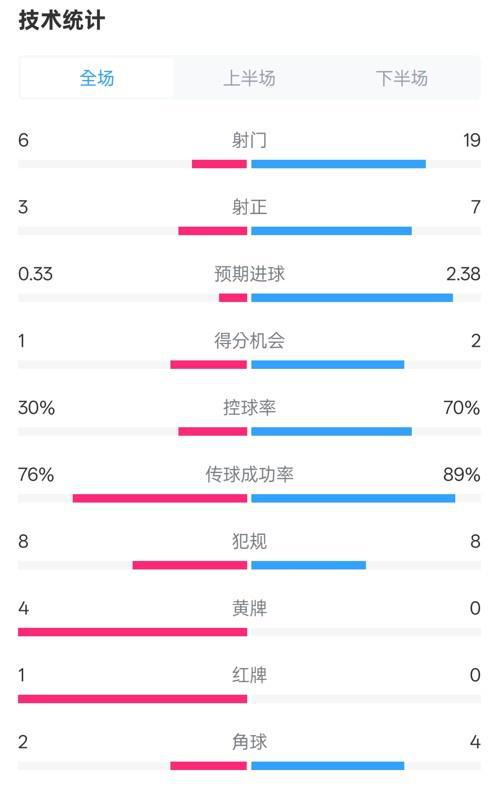奧堡1-3拜仁，全場(chǎng)數(shù)據(jù)：射門6-19，控球率30-70%