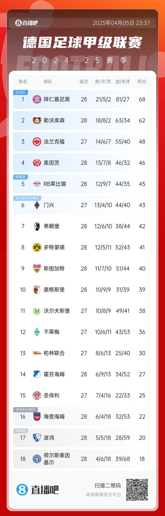 藥廠勝奪3分，德甲六輪后拜仁領(lǐng)先6分