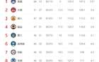 NBA西區(qū)局勢(shì)更新：三隊(duì)定格，湖勇金或二八開(kāi)，火箭穩(wěn)前四。