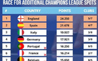 槍手勝皇馬，拜仁勝國(guó)米，英超多一歐冠席位。