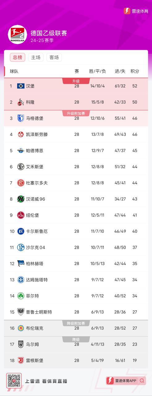 德乙28輪后，漢堡52分領(lǐng)跑，馬格德堡落后6分，升級形勢佳。