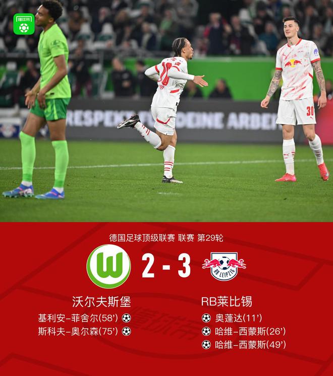 萊比錫勝狼堡3-2，哈維-西蒙斯雙球，奧蓬達(dá)破門，四連敗