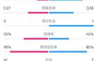 阿拉維斯0-1皇馬，半場(chǎng)6-5射門(mén)，1-3射正，控球55%優(yōu)勢(shì)。