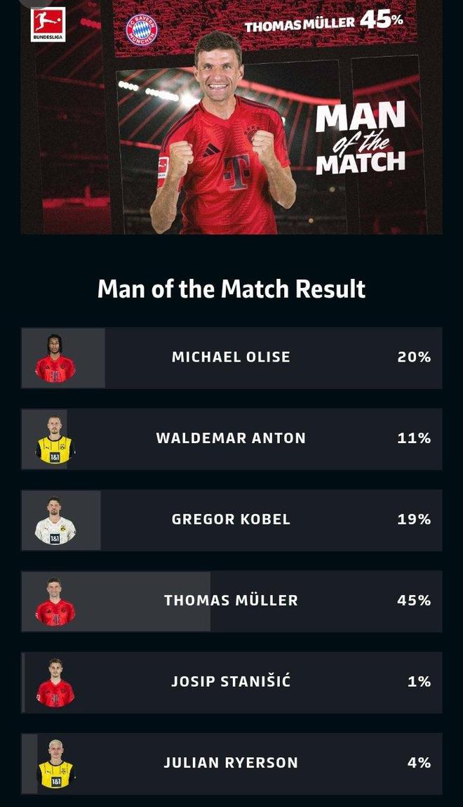 穆勒助攻當選拜仁對決多特全場MVP！