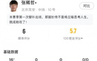 張稀哲首秀：替補16分鐘，觸球12次，失球權4次。
