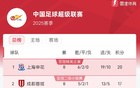 中超8輪后積分榜：申花領(lǐng)跑，海港第四。