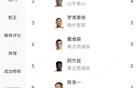 中超前8輪助攻榜：李源一領(lǐng)跑，卡扎次之，泰山三人入榜。