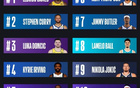 NBA常規(guī)賽球衣銷量：詹庫東前三