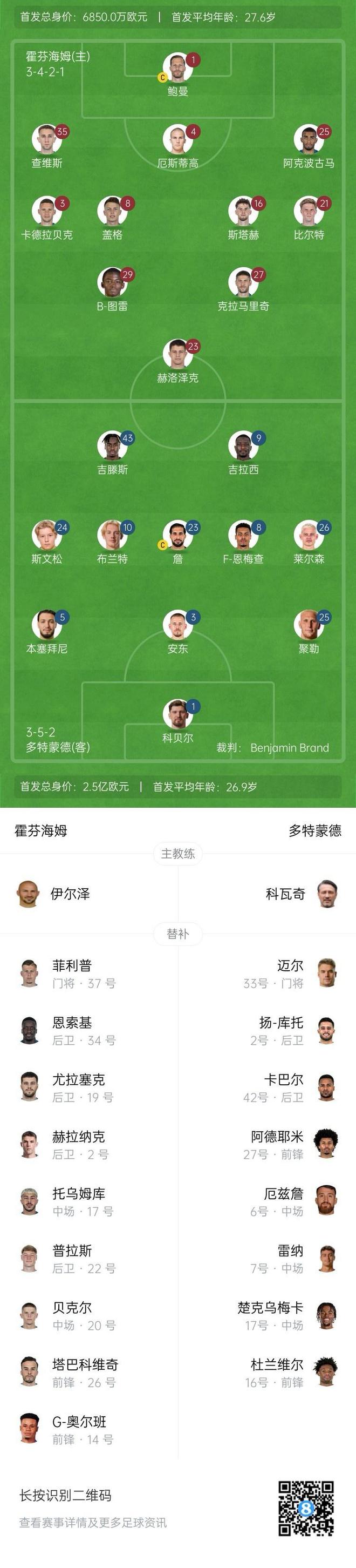 霍芬海姆對多特首發(fā)：吉拉西、吉滕斯領(lǐng)銜，克拉、鮑曼出戰(zhàn)。