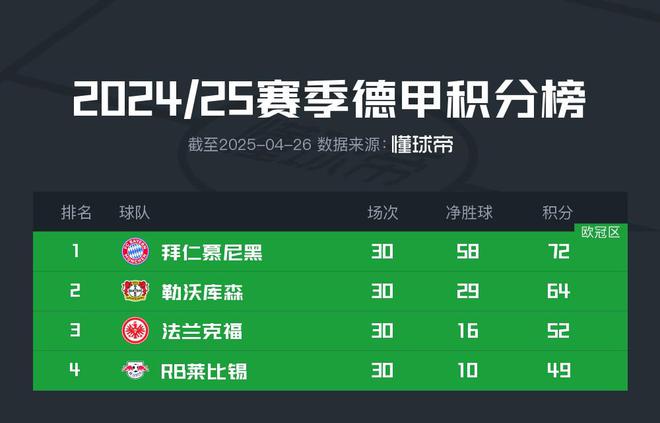 凱恩奪冠臨近，拜仁勝美因茨，藥廠敗奧堡，拜仁奪冠。