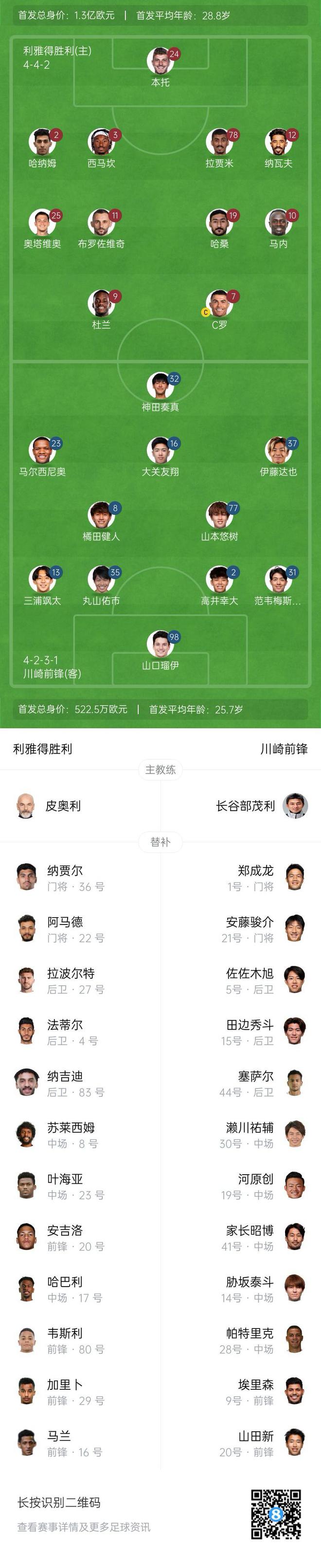 利雅得勝，高身價(jià)1.3億歐，遠(yuǎn)超川崎前鋒！