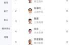 中超黃牌榜：特謝拉等五黃，王上源等四黃