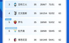 血戰(zhàn)意甲，博人失分，爭四激烈，名次混戰(zhàn)