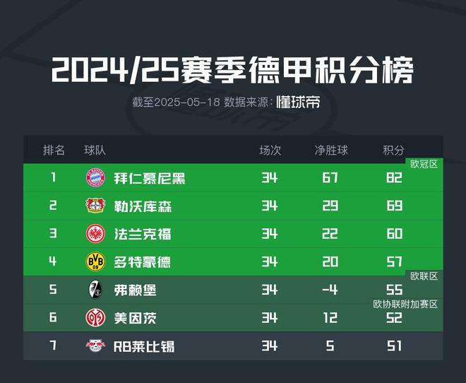 反向熱刺，弗賴堡歐聯(lián)進(jìn)軍德甲第五凈負(fù)四球