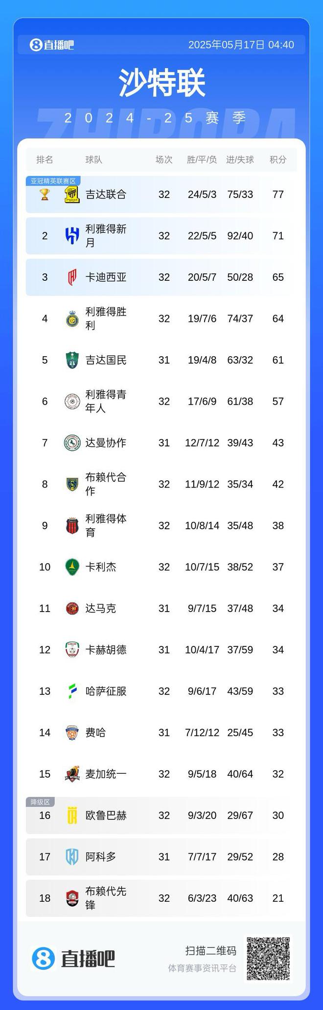 C羅缺席亞冠，落后7分兩輪，無(wú)緣下季資格