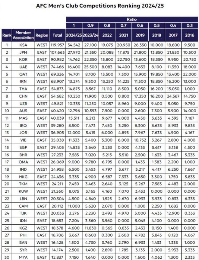 官方：中超本季排名亞足聯(lián)第8，下季亞冠資格三席。