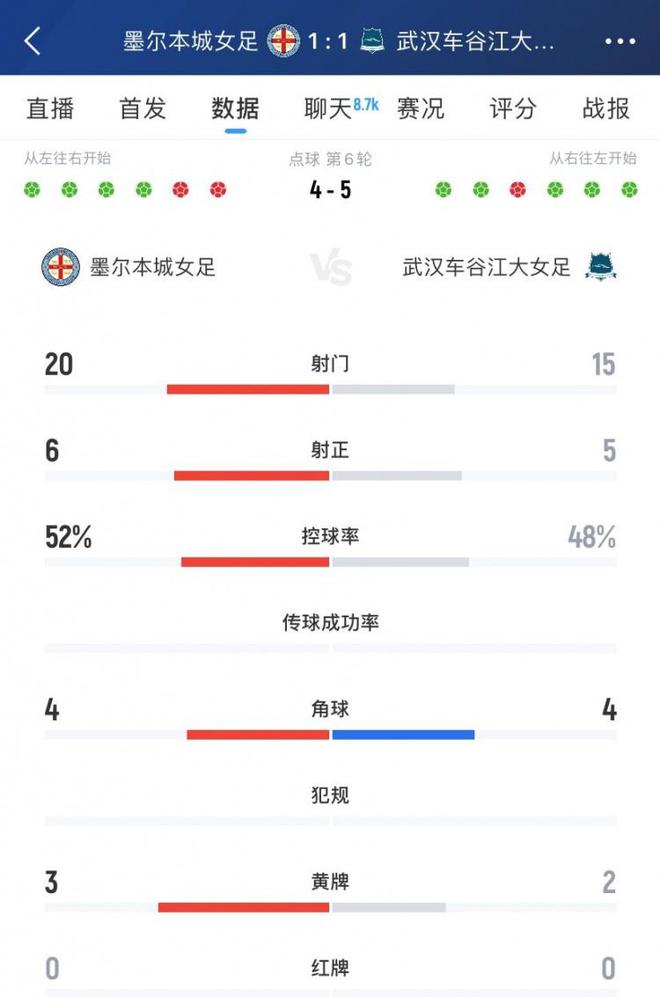 武漢女足VS墨爾本城女足5-4，射門35比40，射正11比12，角球數(shù)平。