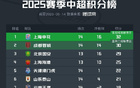 申花、成都敗北，國安勝可登榜首。
