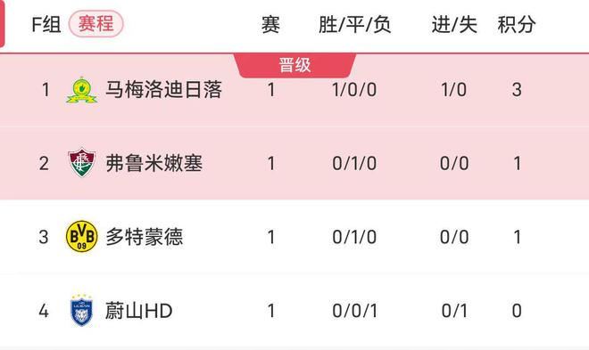 世俱杯F組積分榜：多特平榜第三，南非隊(duì)勝居榜首。