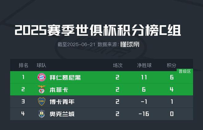 世俱杯C組：拜仁穩(wěn)出，本菲卡博卡爭(zhēng)席位