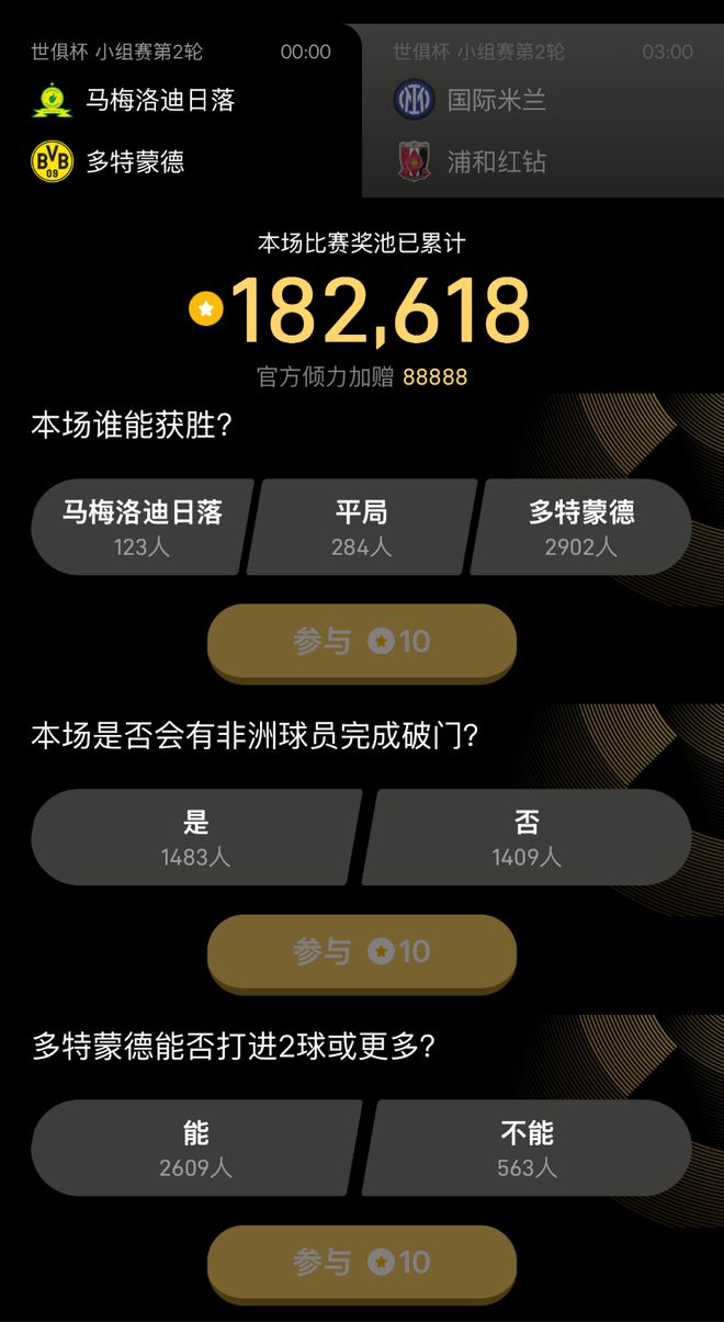 世俱杯競(jìng)猜第8日獎(jiǎng)池73萬，第9日12題待你挑戰(zhàn)。