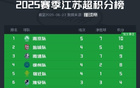 意墊底，安布蘇超燃，川隊加油！
