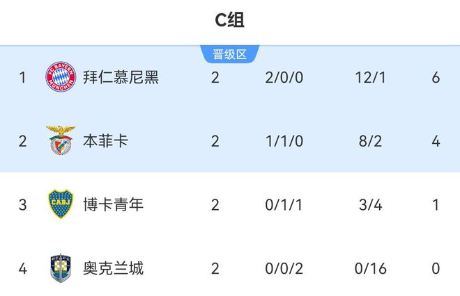 南美五強(qiáng)領(lǐng)跑小組第一，拜仁僅一勝博卡！