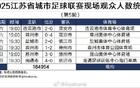 蘇超第5輪觀眾數(shù)增至30826人，較前輪多4852人。