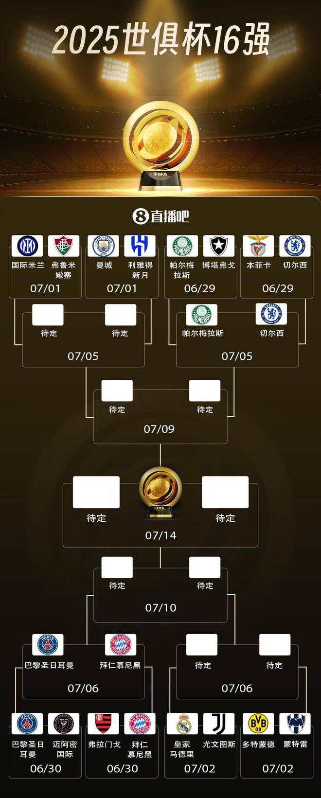 世俱杯八強(qiáng)四席出爐，巴黎拜仁對(duì)決，切爾西帕爾梅拉斯重戰(zhàn)。