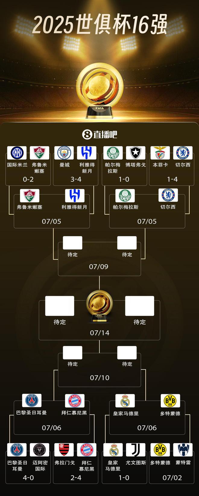 世俱杯8強(qiáng)戰(zhàn)：巴黎拜仁激戰(zhàn)，皇馬對多特，藍(lán)軍守上半?yún)^(qū)。
