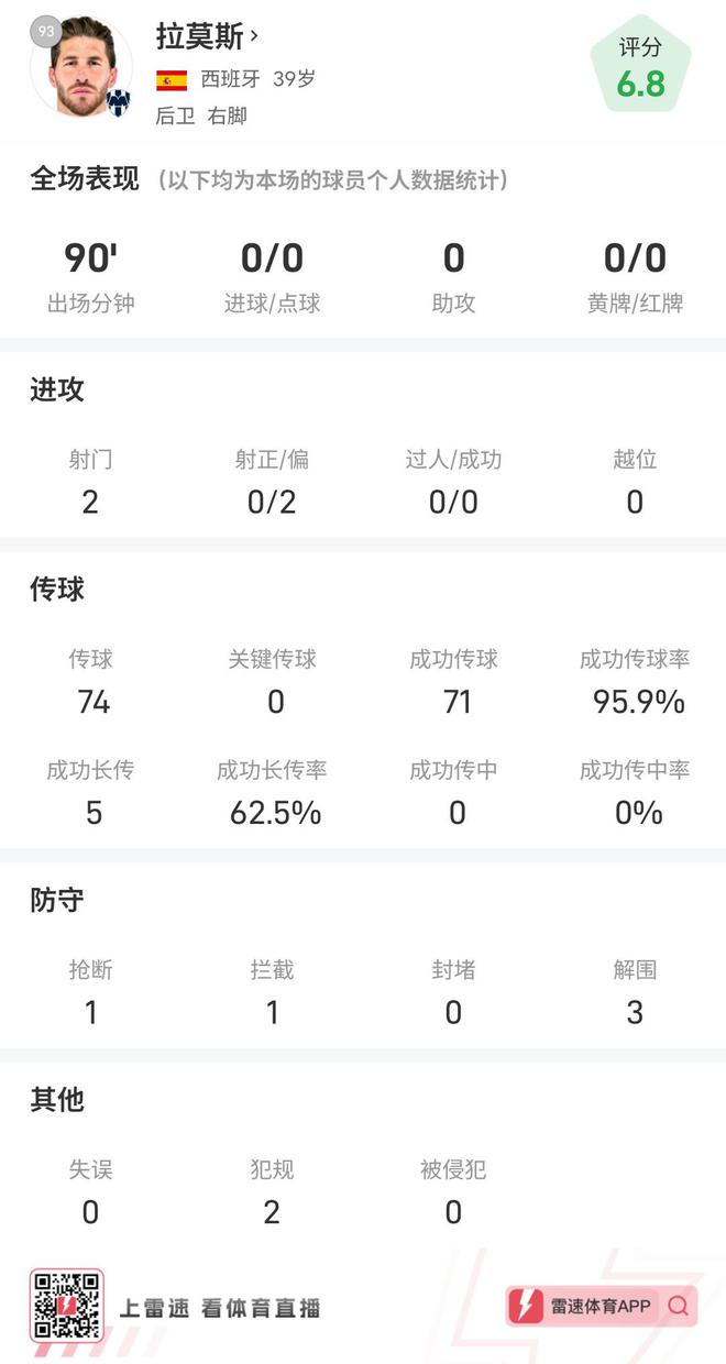 拉莫斯險(xiǎn)平進(jìn)球，全場(chǎng)數(shù)據(jù)：2射95.9%傳球成功！