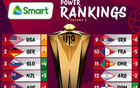 U19男籃世力榜：中國隊降4位，第15名倒數(shù)第二。