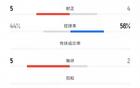 西海岸國安對(duì)決，射門19-5，射正5-4。